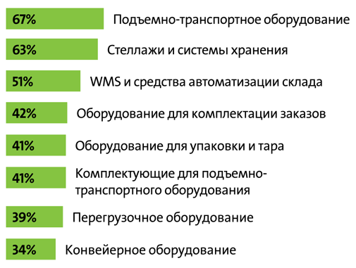 Интерес посетителей к разделам выставки