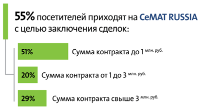 Выставка CeMAT RUSSIA – площадка для бизнеса