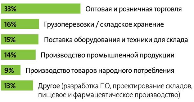 Состав посетителей по сфере деятельности